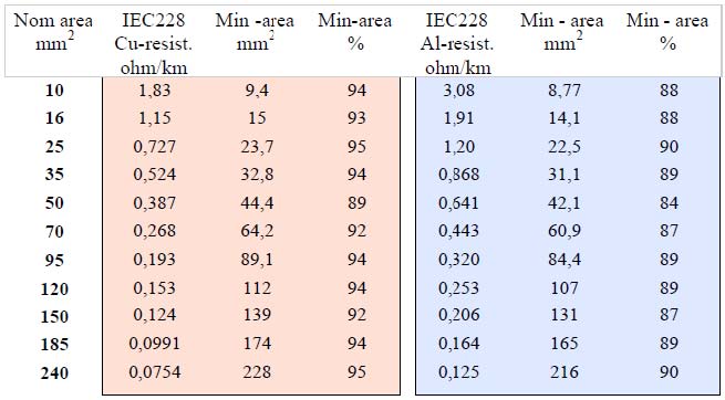 Standard Cable Size Chart