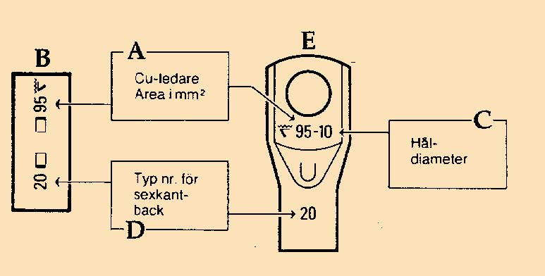 Cable Lugs Selection Chart