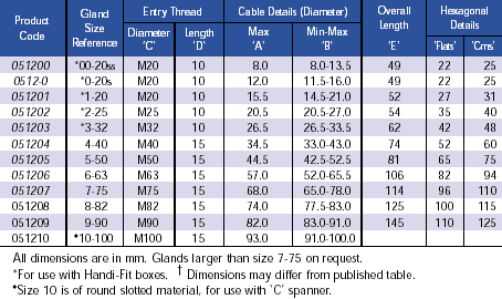 Armoured Cable Gland Chart