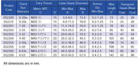 Cable Gland Size Chart M20