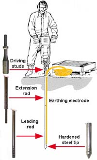 Elpress Deep Earthing System